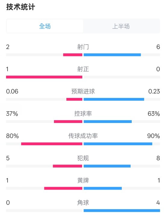 森林半場(chǎng)0-0阿森納數(shù)據(jù)：射門2-6，射正1-0，控球率37%-63%