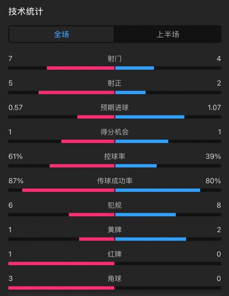 曼聯(lián)vs伊鎮(zhèn)半場數(shù)據(jù)：射門7-4，射正5-2，控球率61%-39%，角球3-0