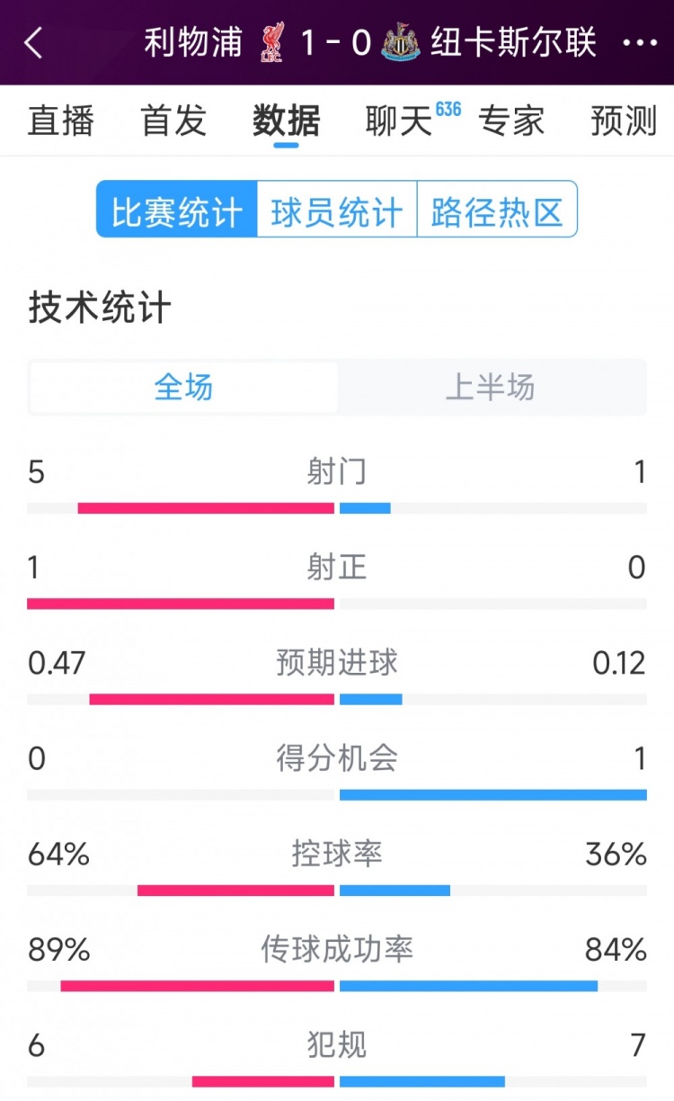 利物浦vs紐卡半場數(shù)據(jù)：射門5-1，射正1-0，得分機(jī)會0-1
