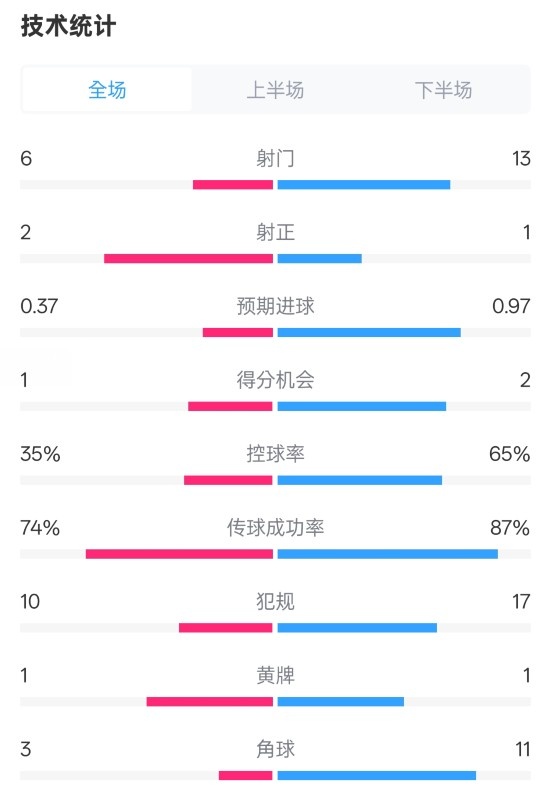森林0-0阿森納全場數(shù)據(jù)：射門6-13，射正2-1，控球率35%-65%