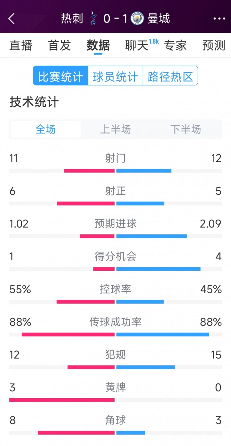 曼城1-0熱刺全場數(shù)據(jù)：射門12-11，射正5-6，得分機(jī)會4-2