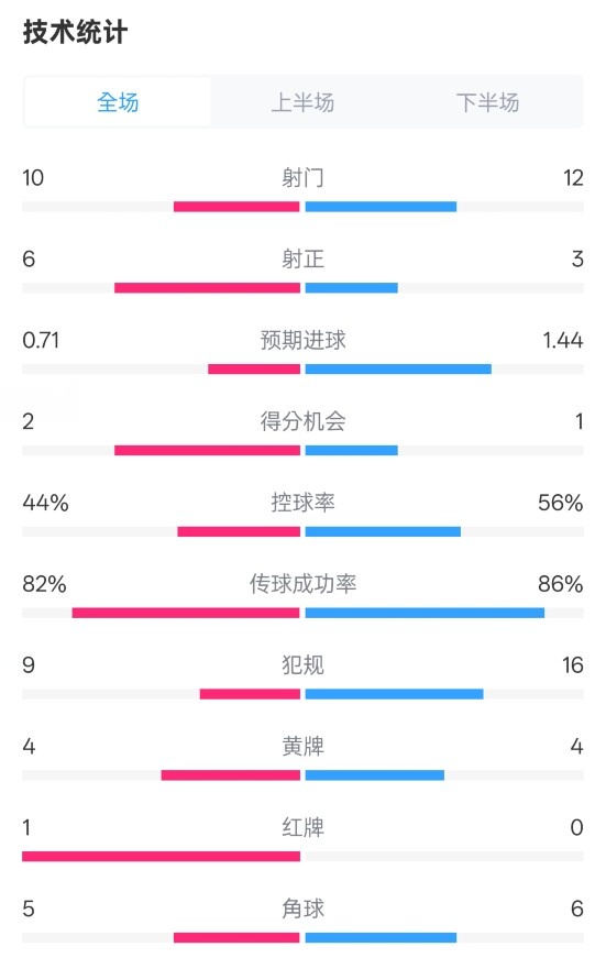 曼聯(lián)3-2伊鎮(zhèn)數(shù)據(jù)：射門10-12，射正6-3，控球率44%-56%，紅牌1-0