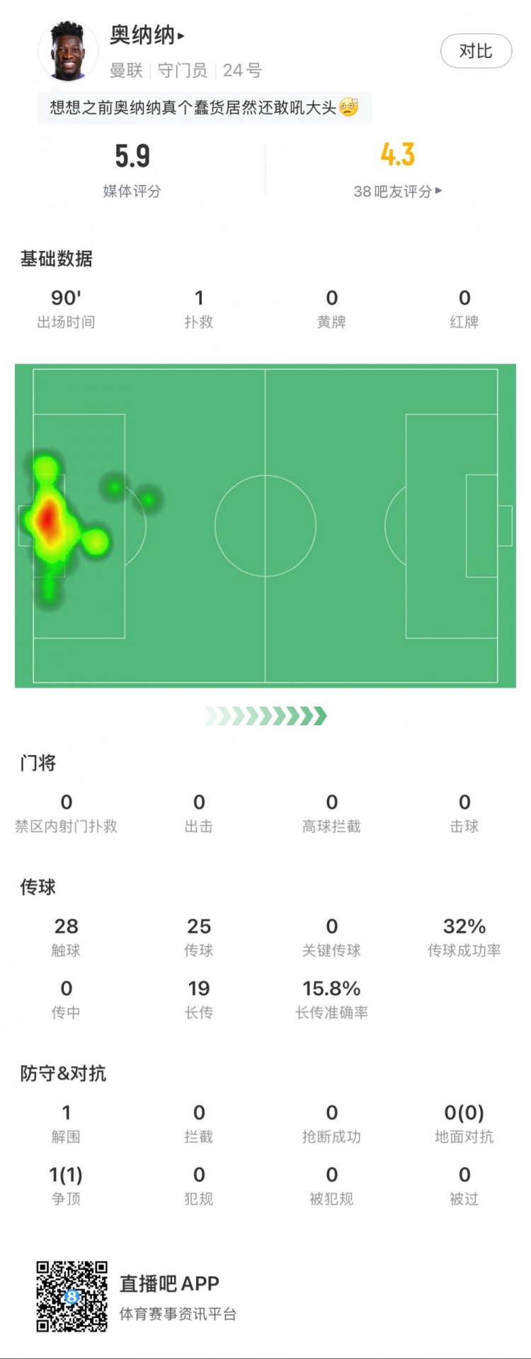奧納納本場數(shù)據(jù)：1次撲救，19次長傳3次成功，只獲評5.9分