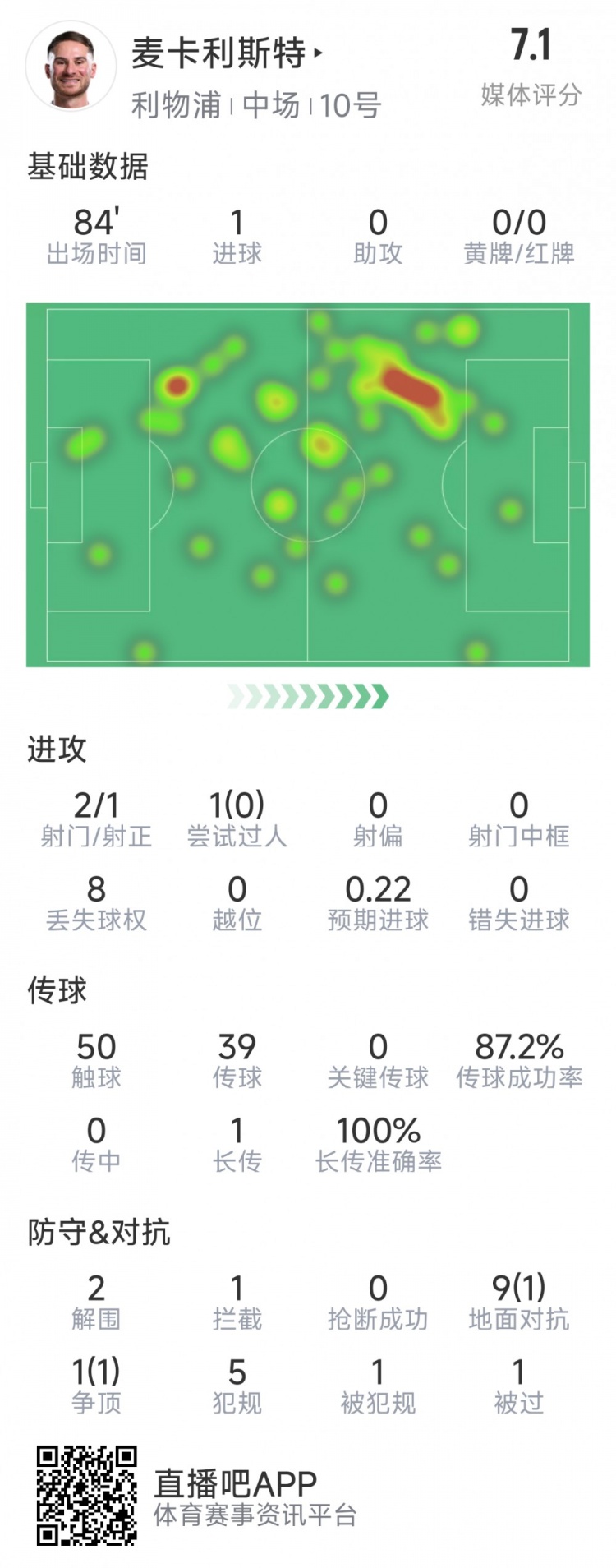 麥卡利斯特本場數(shù)據(jù)：1粒進球，2射1正，2次解圍
