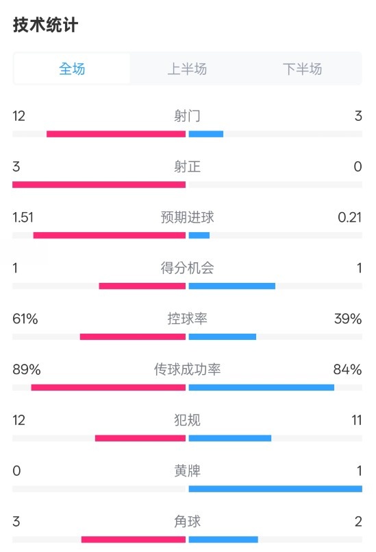 利物浦2-0紐卡全場數(shù)據(jù)：射門12-3，射正3-0，控球率61%-39%