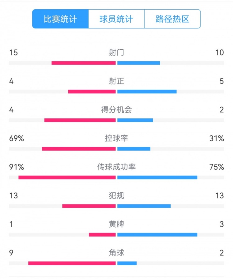 點球告負！尤文恩波利數(shù)據(jù)：射門15-10，射正4-5，得分機會4-2