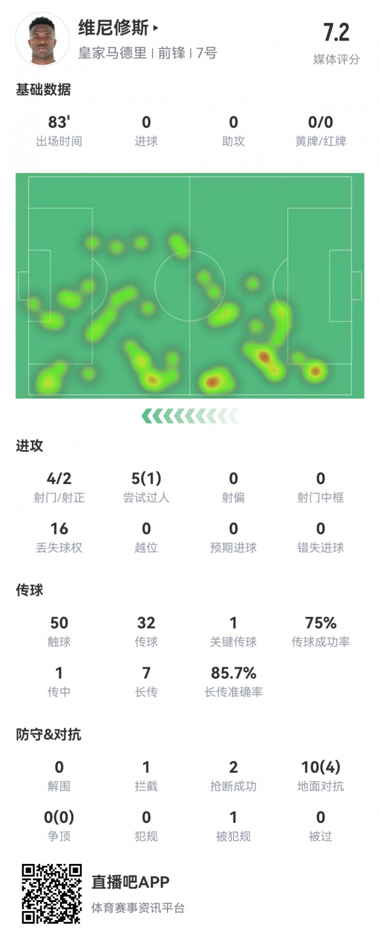 維尼修斯數(shù)據(jù)：4射2正1過人，1次關(guān)鍵傳球，6次成功長傳，評分7.2