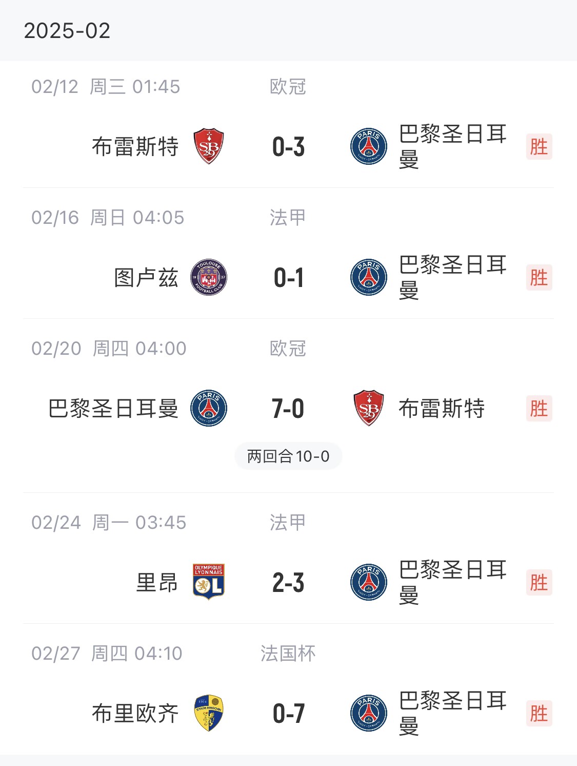 我浦3月大考！巴黎又打出一個7-0，附加賽10-0，法國杯虐法丁球隊