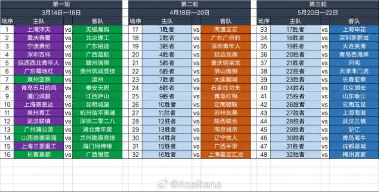 2025足協(xié)杯第一輪、第二輪、第三輪對陣抽簽結果 ???