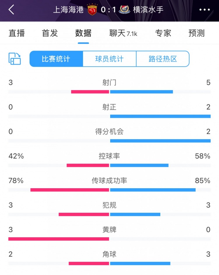 半場(chǎng)數(shù)據(jù)：海港全面落后橫濱 射門3比5、射正0比2
