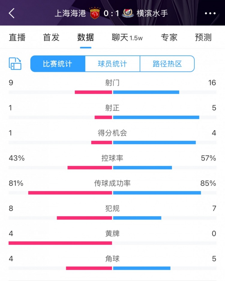 全場(chǎng)數(shù)據(jù)：海港全面落后橫濱，射門9比16、射正1比5、控球占4成