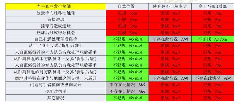 橫濱手球該不該判點？打到手是不爭事實，需看是否處于自然位置