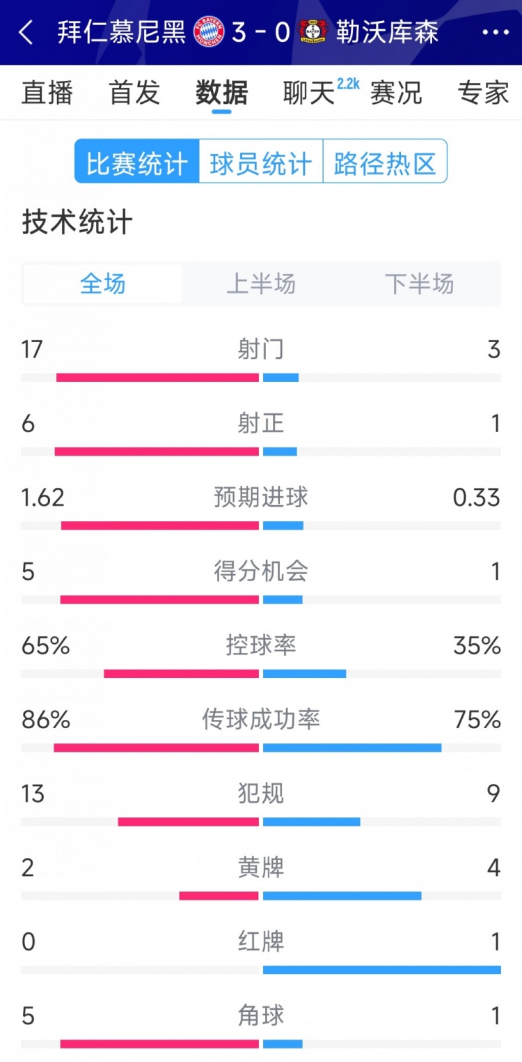 碾壓！拜仁3-0勒沃庫森全場數(shù)據(jù)：射門17-3，射正6-1
