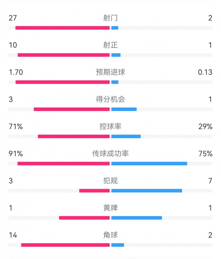 這就是足球！巴黎0-1利物浦：巴黎27射14角球無果，紅軍2射1進球