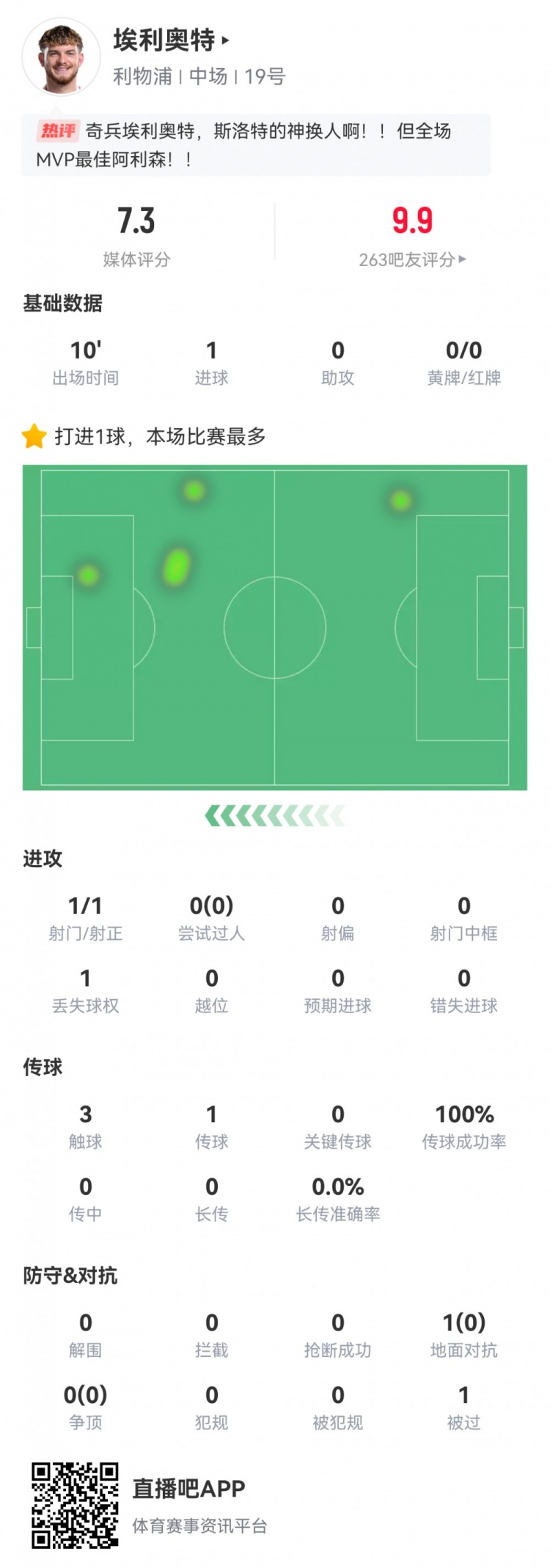 神兵天降！埃利奧特數(shù)據(jù)：替補10分鐘，首次觸球即絕殺，評分7.3