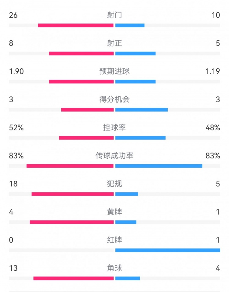十人巴薩1-0本菲卡：射門10-26，射正5-8，犯規(guī)5-18，角球4-13