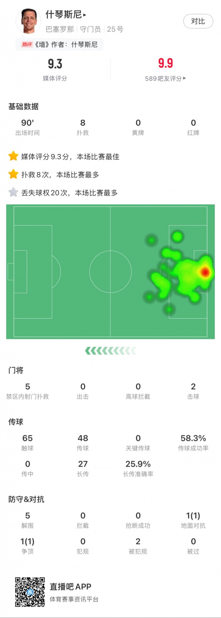 什琴斯尼本場數(shù)據(jù)：8次撲救，5次解圍，2次擊球