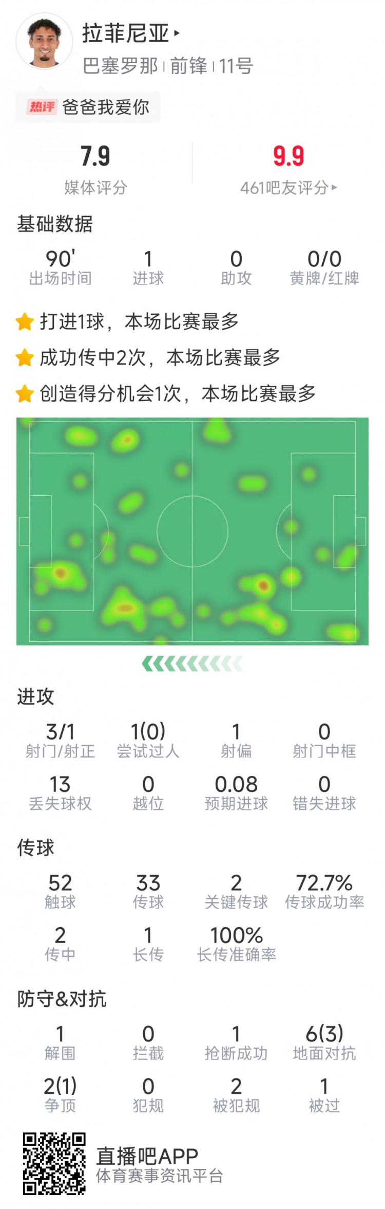 拉菲尼亞本場數(shù)據(jù)：打進唯一進球，3次射門，2次關(guān)鍵傳球