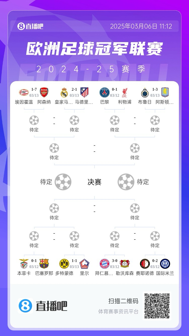 三英戰(zhàn)馬德里？英超3隊首回合全勝，槍手已穩(wěn)&維拉紅軍占先機(jī)