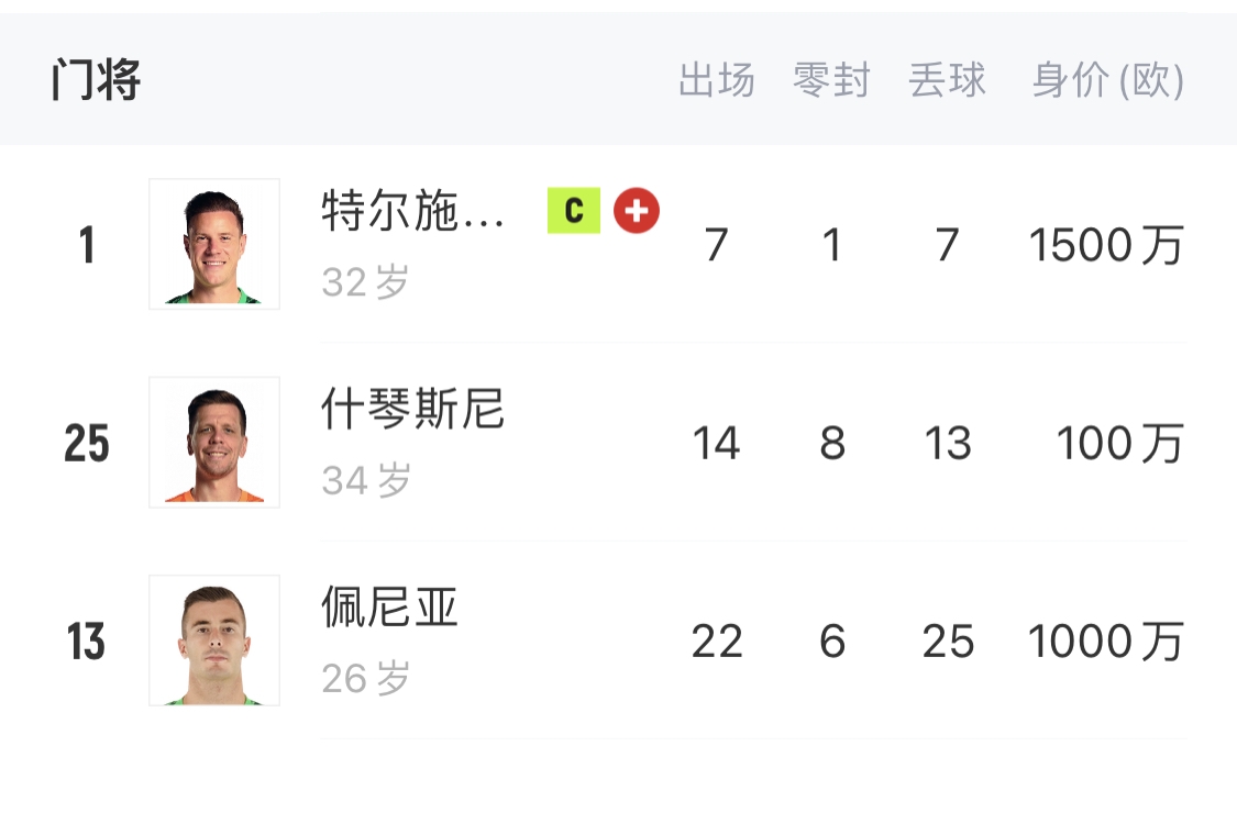 如何抉擇？一門特獅32歲，佩尼亞26歲，34歲什琴斯尼合同6月到期