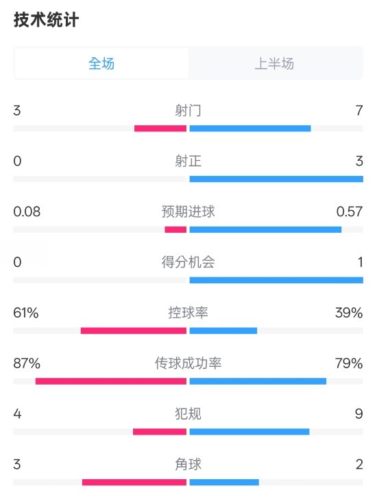 皇社半場0-0曼聯(lián)數(shù)據(jù)：射門3-7，射正0-3，控球率61%-39%