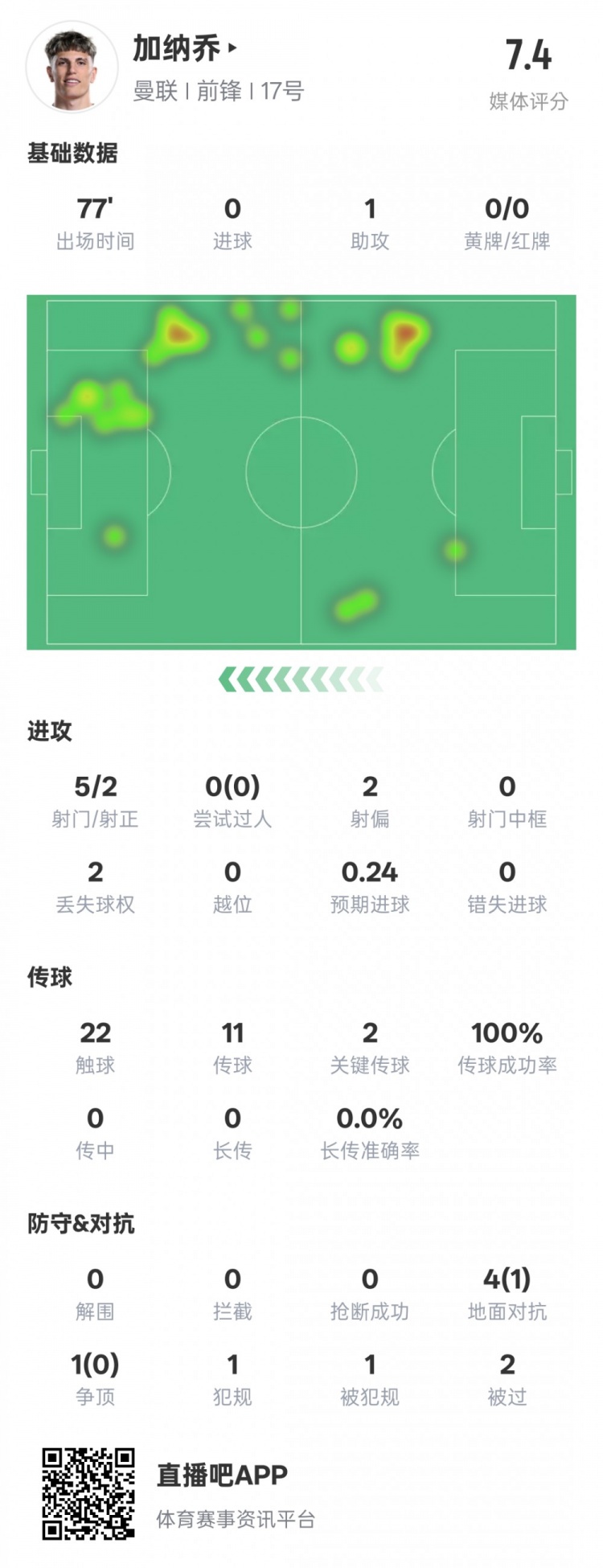 加納喬本場數(shù)據(jù)：1助攻2關(guān)鍵傳球&傳球成功率100%，評分7.4