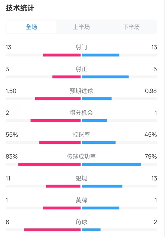 皇社1-1曼聯(lián)全場數(shù)據(jù)：射門13-13，射正3-5，控球率55%-45%