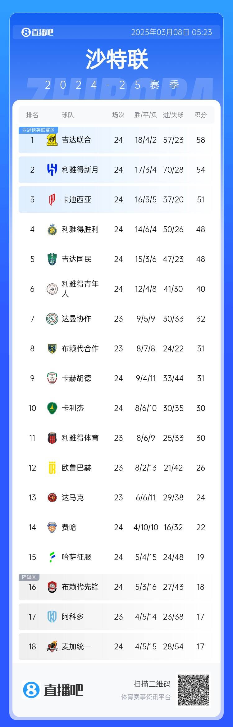 沙特聯(lián)積分榜：利雅得勝利2輪不勝&落后榜首10分，吉達聯(lián)合4分領跑
