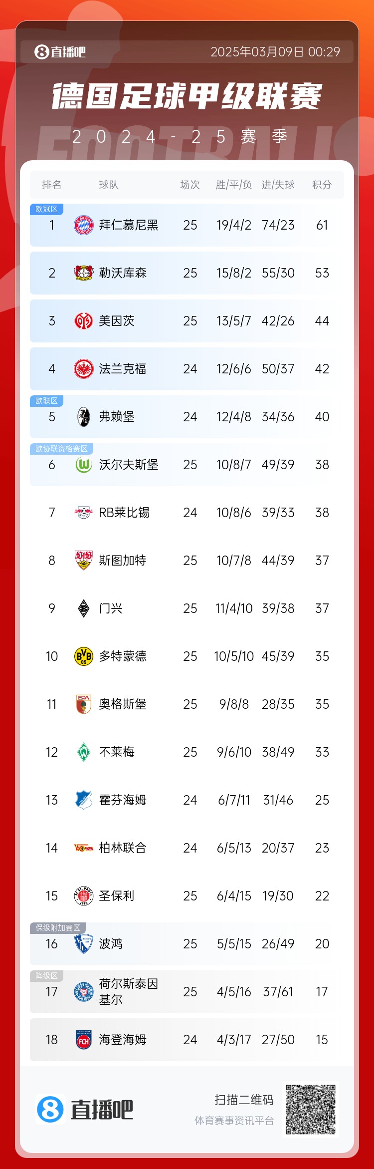 集體翻車(chē)！德甲積分榜：拜仁仍居榜首，藥廠落后8分第2，多特第10
