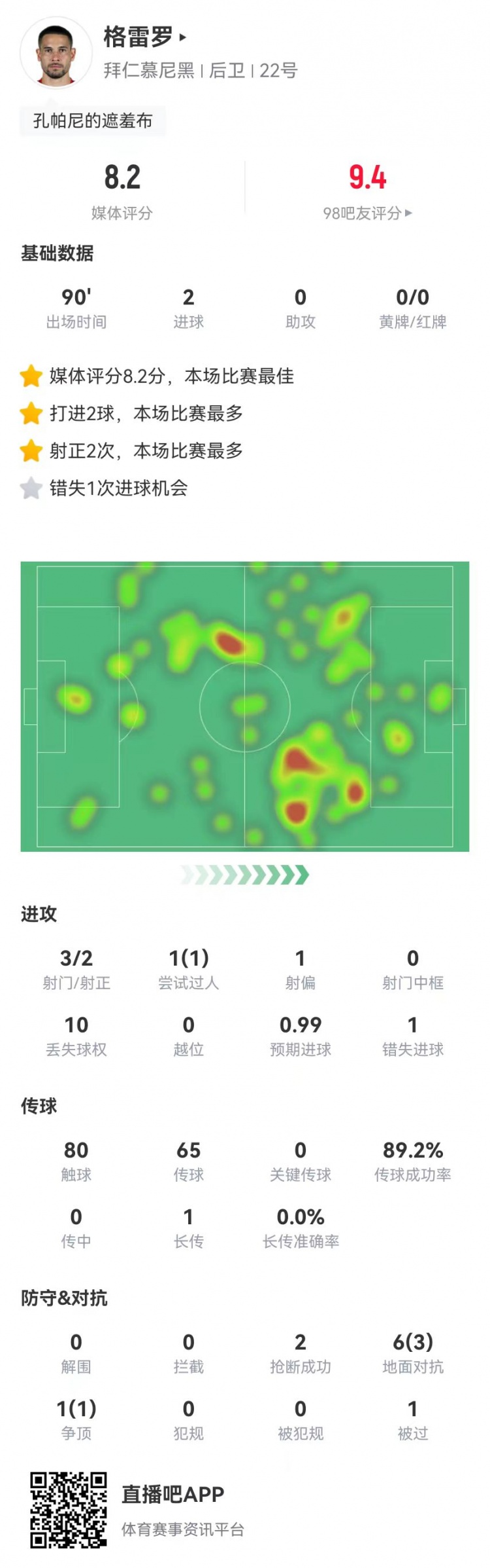 格雷羅本場(chǎng)3射2正進(jìn)2球+1失良機(jī) 7對(duì)抗4成功，8.2分全場(chǎng)最高