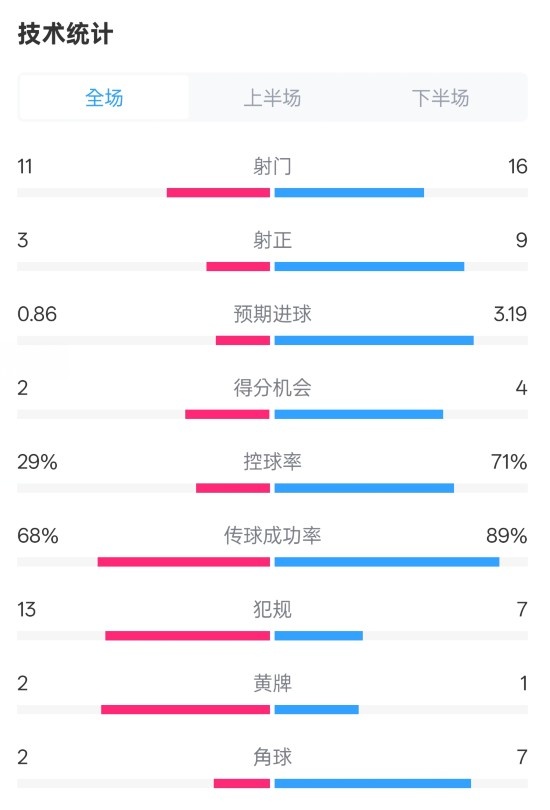 萊切2-3米蘭全場(chǎng)數(shù)據(jù)：射門(mén)11-16，射正3-9，控球率29%-71%