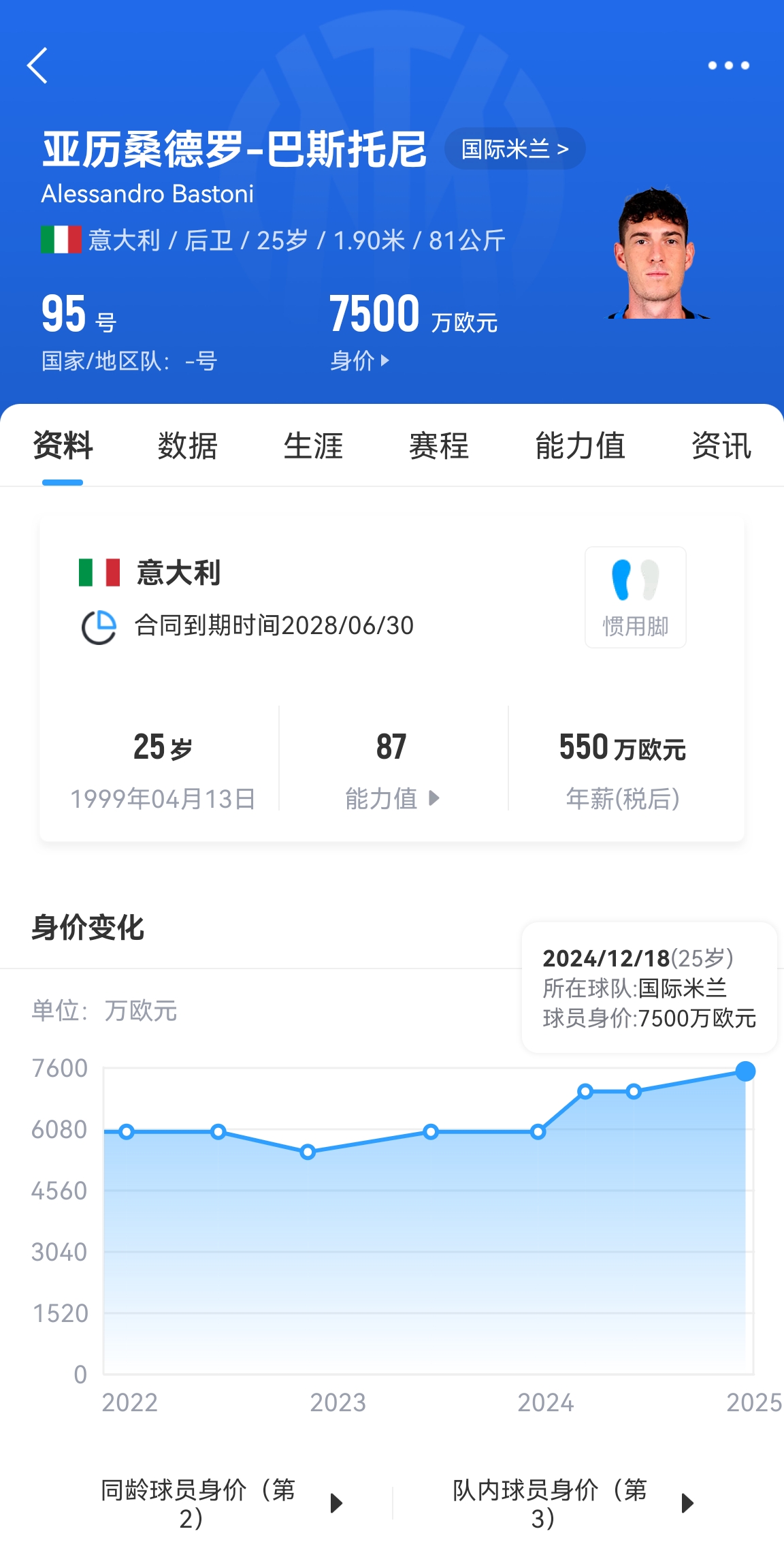 25歲身價7500萬！巴斯托尼83分鐘人球分過奔襲策動，圖拉姆失空門
