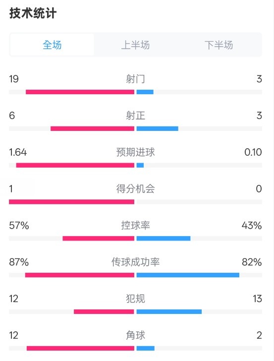 占優(yōu)！切爾西1-0藍(lán)狐數(shù)據(jù)：射門19-3，射正6-3，控球率57%-43%