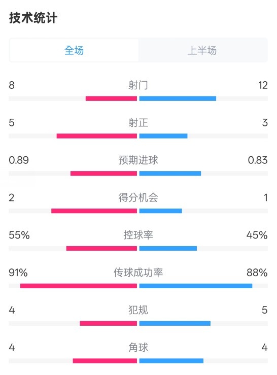 皇馬半場2-1巴列卡諾數(shù)據(jù)：射門8-12，射正5-3，控球率55%-45%