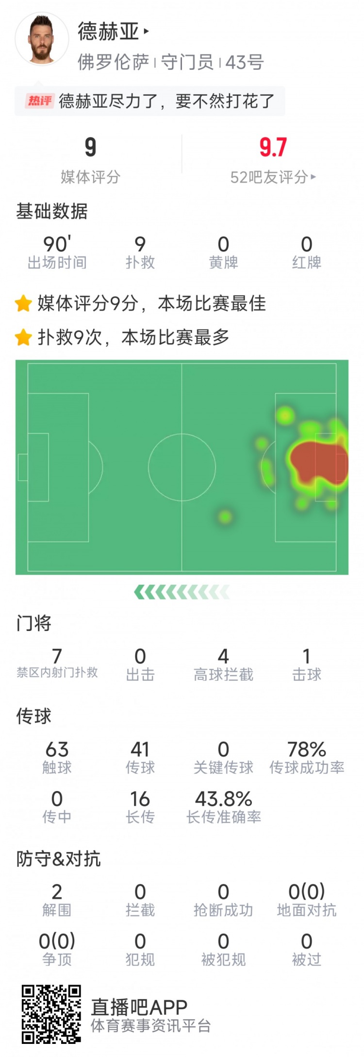盡力局！德赫亞本場貢獻9次撲救，難阻球隊1-2不敵那不勒斯