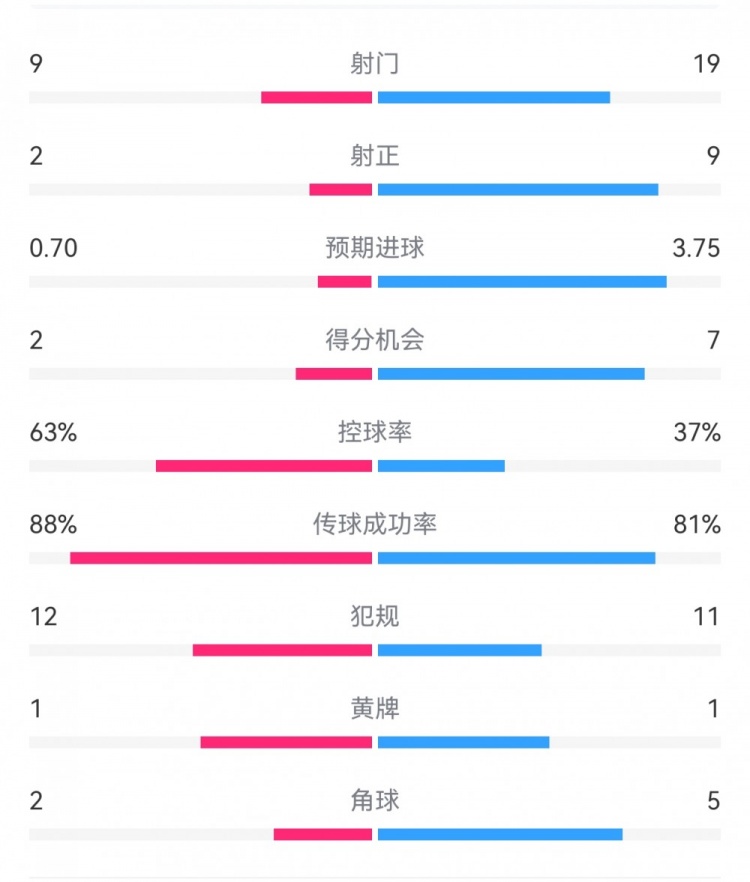 尤文0-4亞特蘭大：射門9-19，得分機(jī)會(huì)2-7，預(yù)期進(jìn)球0.70-3.75
