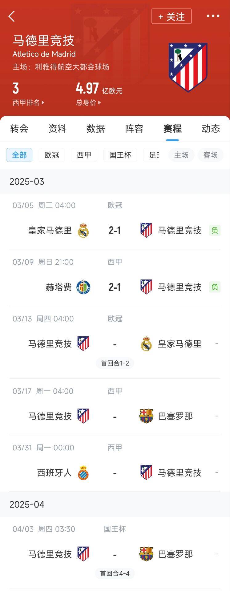 心累…??馬競(jìng)魔鬼賽程連吃2敗，之后4場(chǎng)3戰(zhàn)：皇馬+巴薩+巴薩
