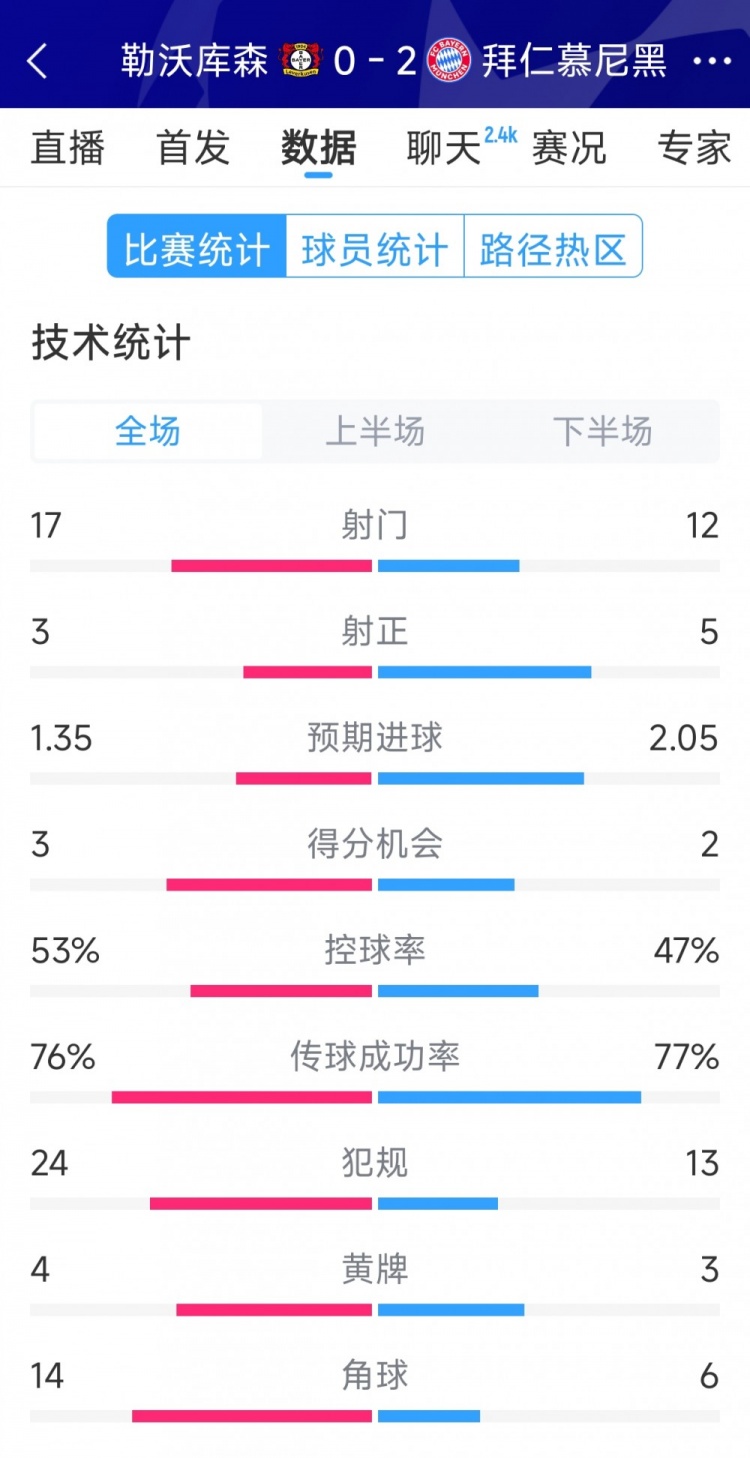 效率致勝，拜仁2-0勒沃庫森全場數(shù)據(jù)：射門12-17，射正5-3