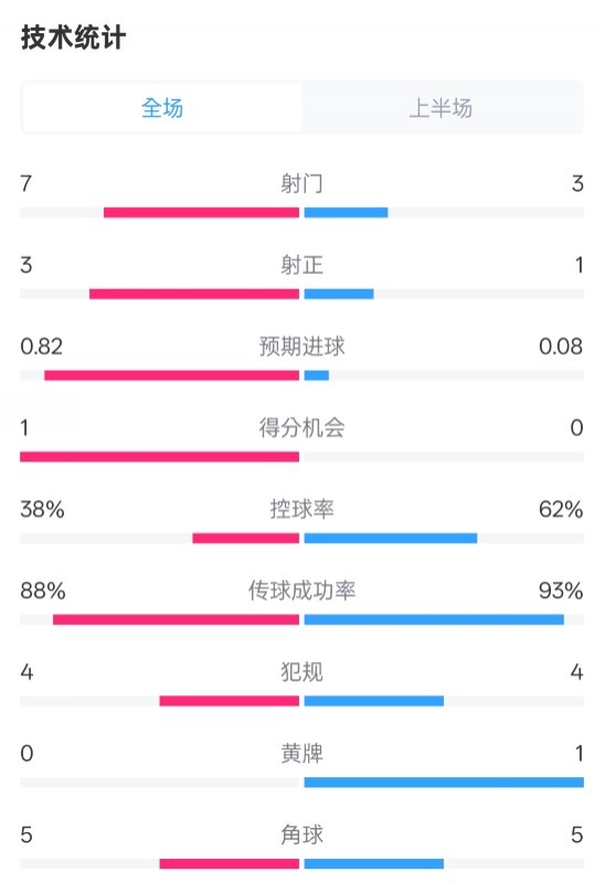 馬競半場1-0皇馬數(shù)據(jù)：射門7-3，射正3-1，控球率38%-62%