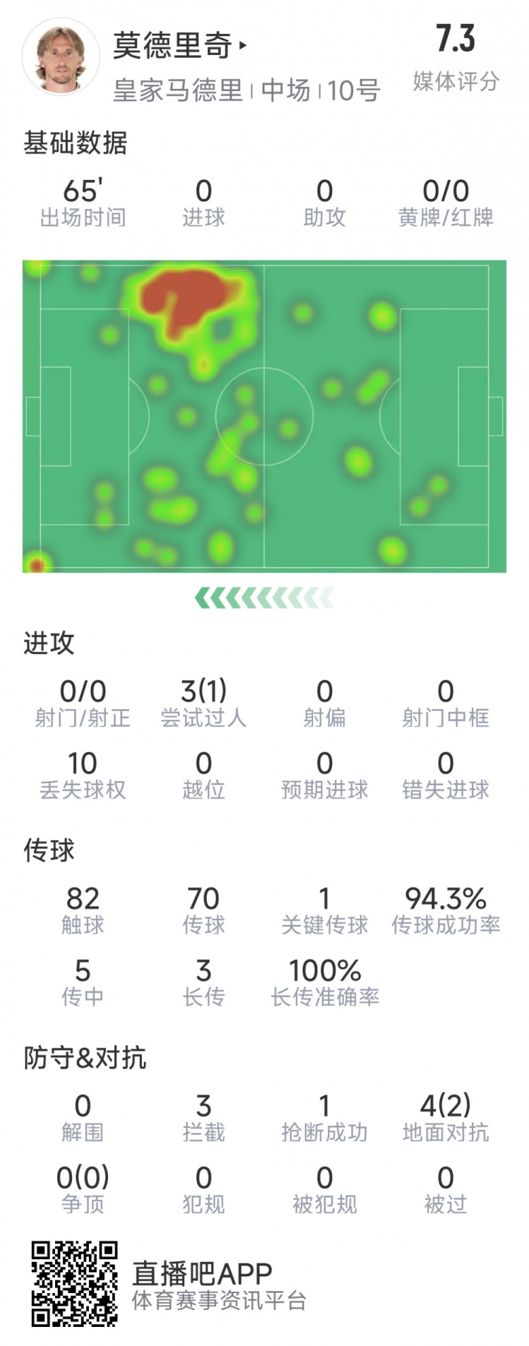 莫德里奇本場數(shù)據(jù)：1次關(guān)鍵傳球，3次攔截，4次對抗2次成功