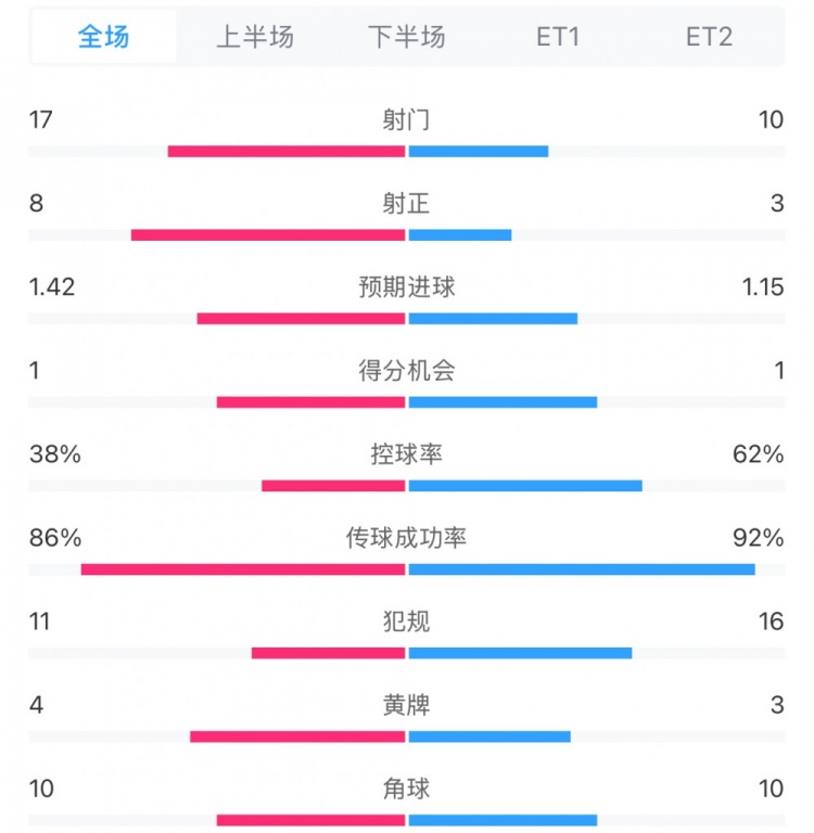 馬競1-0皇馬兩隊數(shù)據(jù)：射門17-10，射正8-3，控球率38%-62%