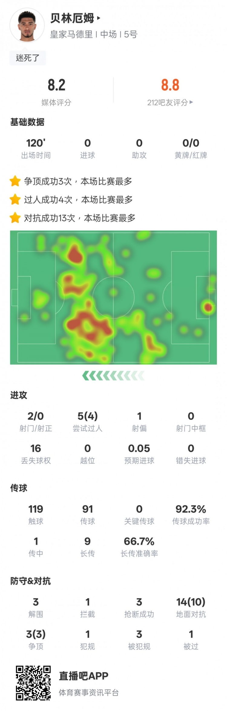 貝林厄姆本場數(shù)據(jù)：4過人成功3解圍3搶斷，評分8.2