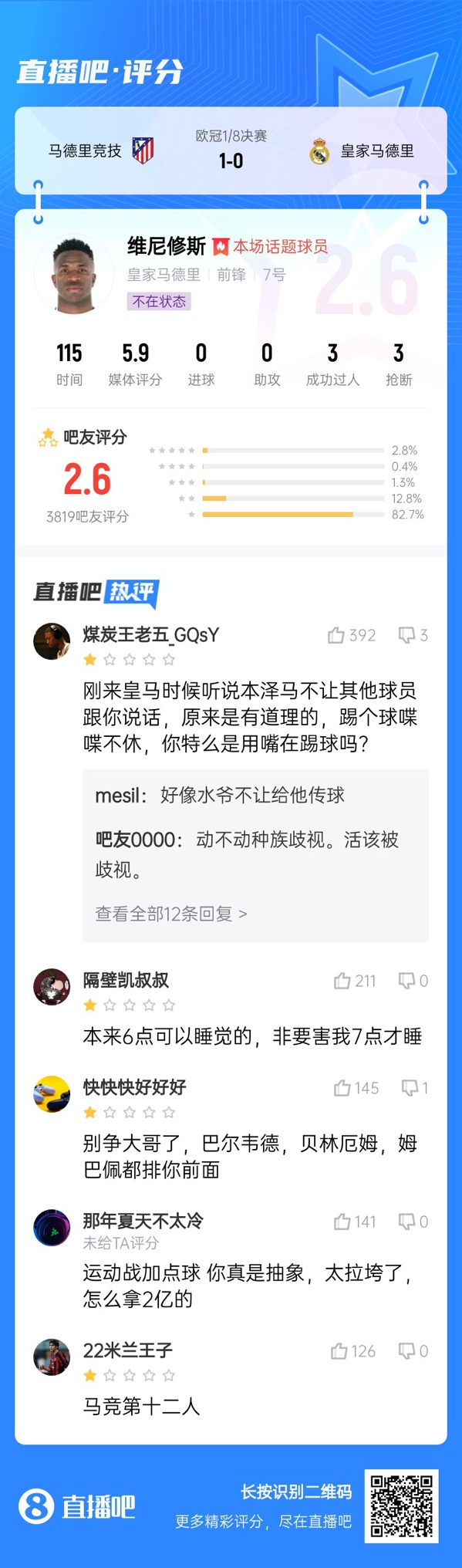 雖然晉級(jí)但...吧友不滿維尼修斯表現(xiàn)：2.6分！全隊(duì)為你擦屁股