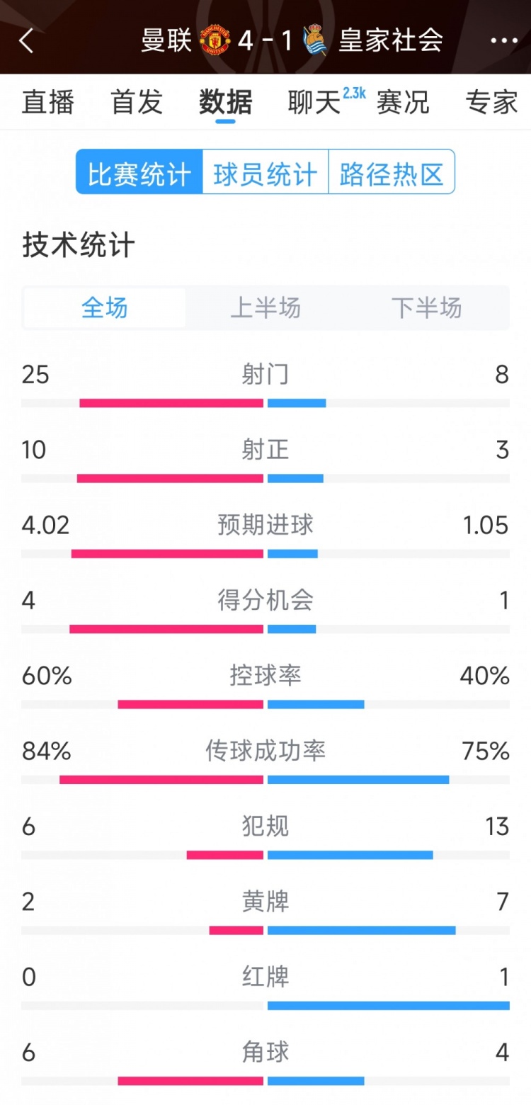 曼聯(lián)4-1皇家社會全場數(shù)據(jù)：射門25-8，射正10-3，得分機會4-1