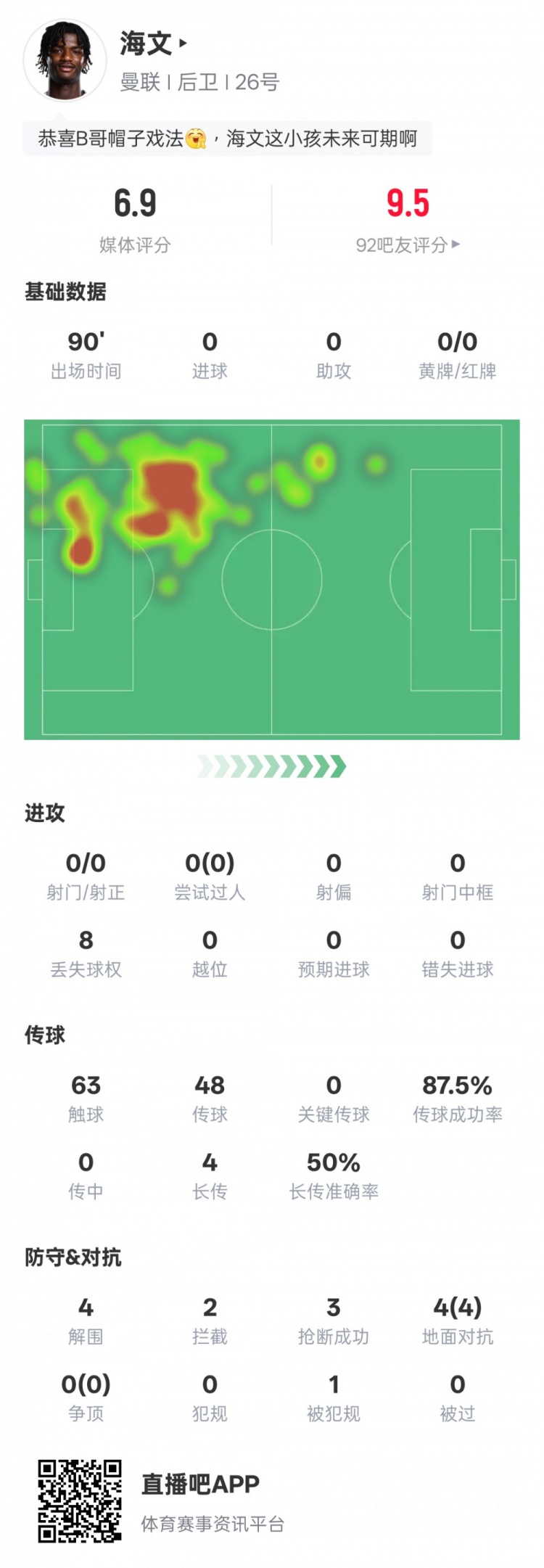 海文本場數(shù)據(jù)：4解圍2攔截3搶斷&4次地面對抗均成功，評分6.9