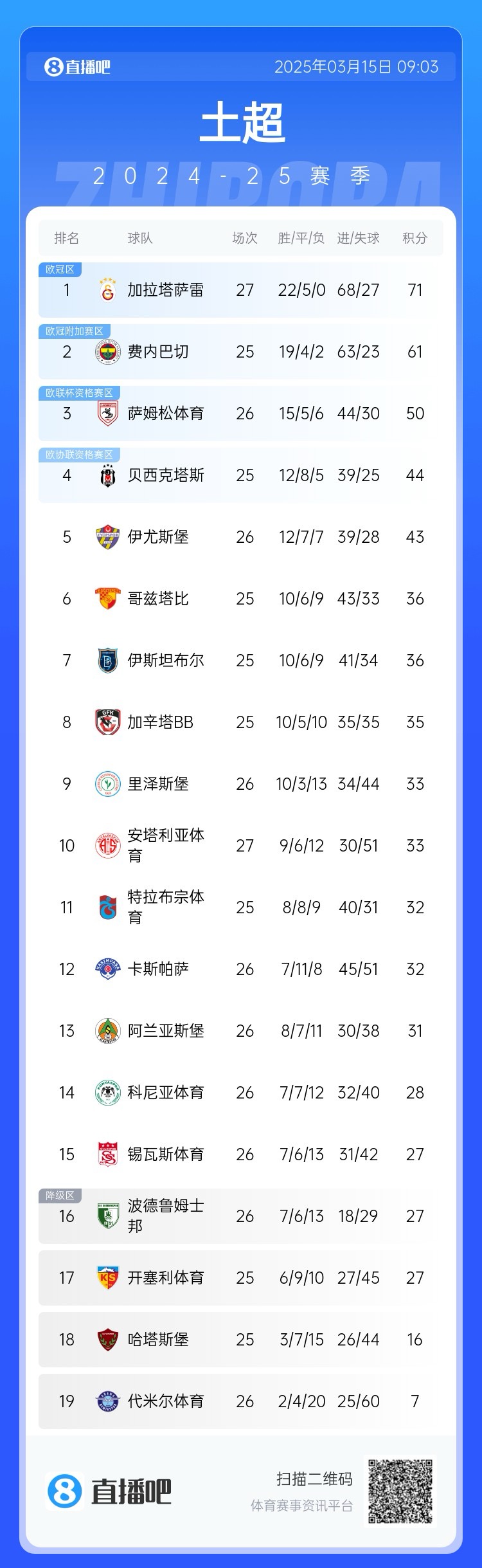 27輪不??！加拉塔薩雷繼續(xù)領(lǐng)跑土超，多賽兩輪領(lǐng)先費(fèi)內(nèi)巴切10分
