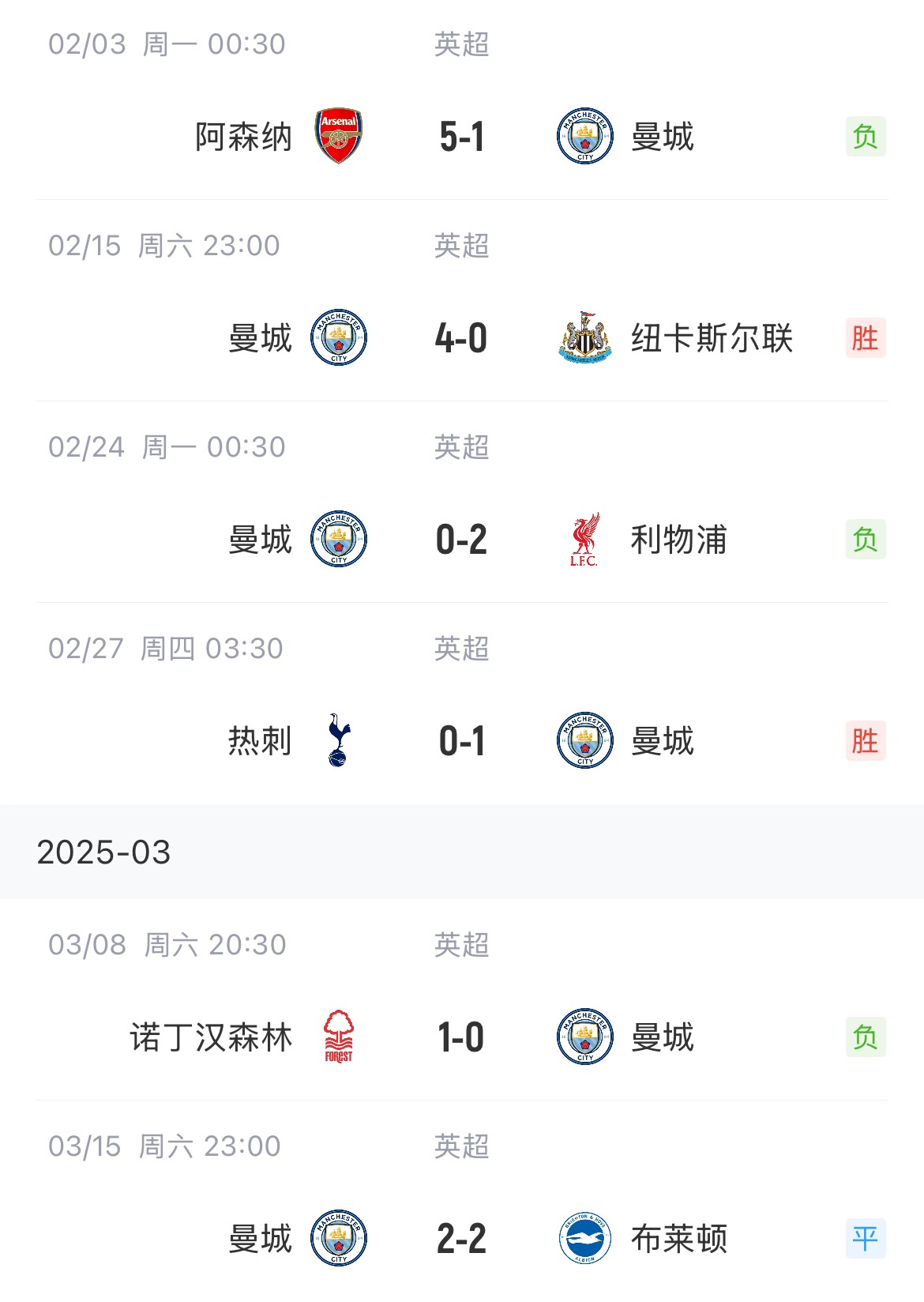 這狀態(tài)爭(zhēng)五也危！曼城近6場(chǎng)聯(lián)賽2勝1平3負(fù)，先賽只領(lǐng)先紐卡1分