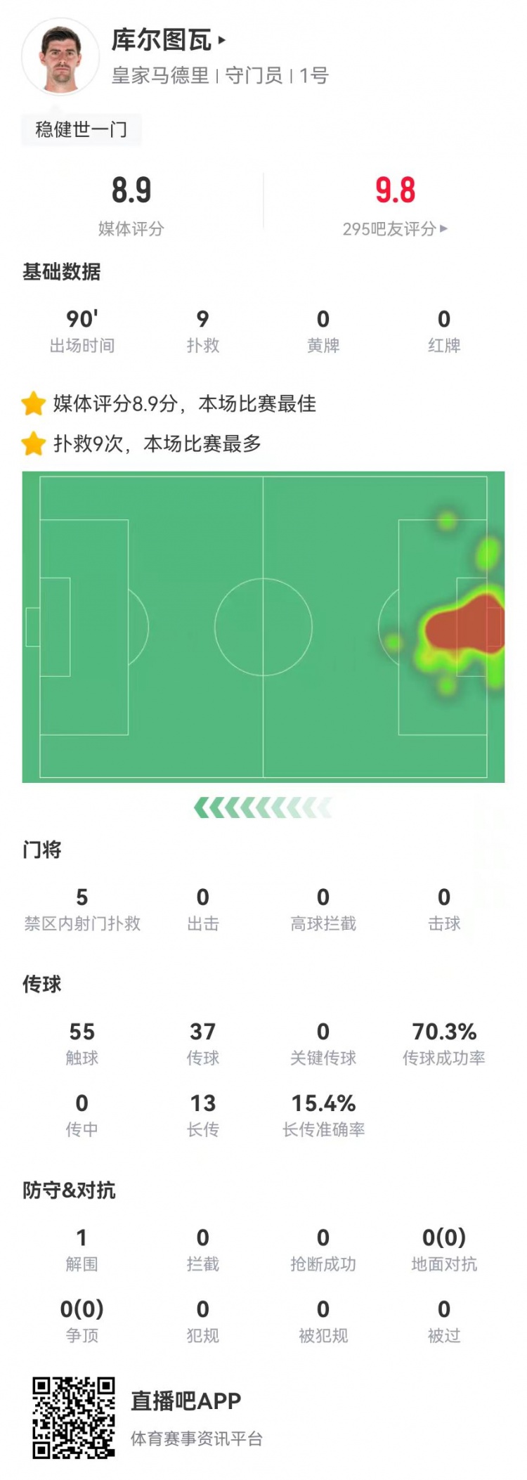 世一門！庫爾圖瓦本場9次撲救、預(yù)期撲出0.86球，獲評8.9分