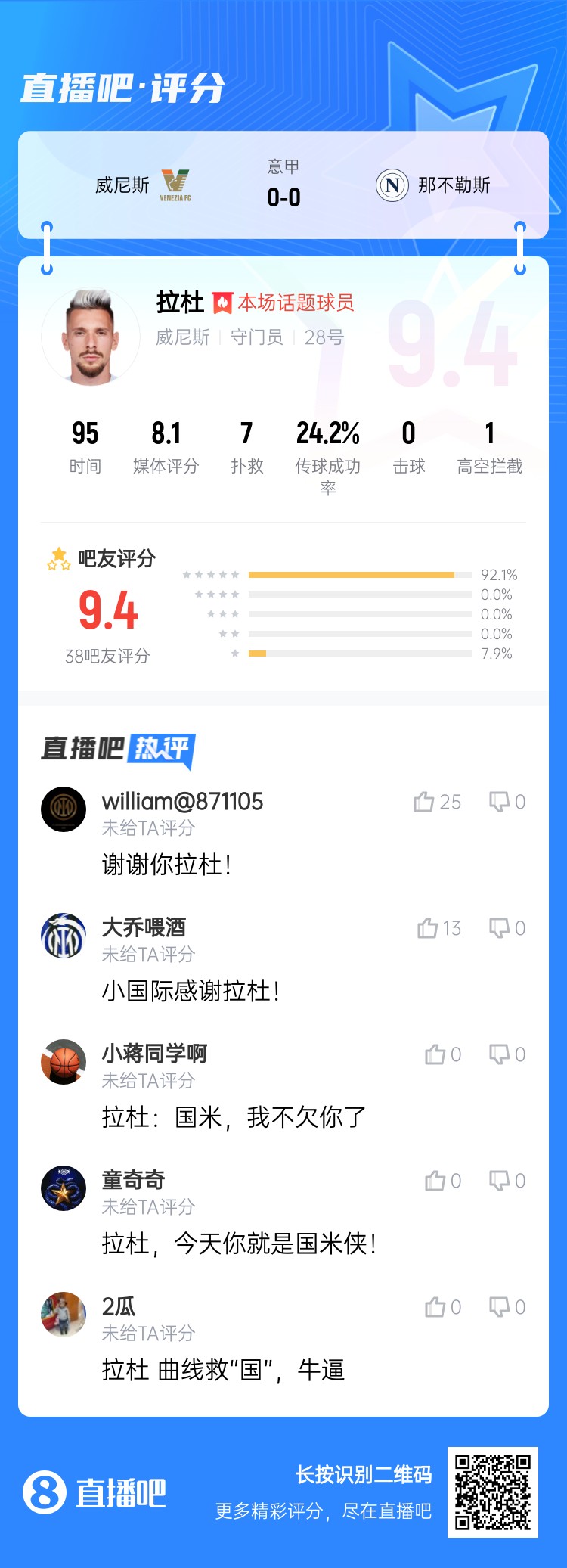 拉杜真藍(lán)黑！威尼斯門將拉杜本場(chǎng)評(píng)分最高，貢獻(xiàn)7次撲救