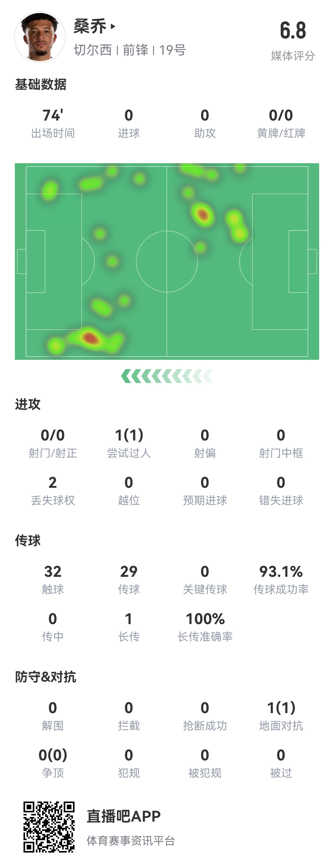 查無(wú)此人...桑喬vs阿森納數(shù)據(jù)：0射門(mén)，完成1次過(guò)人，多項(xiàng)數(shù)據(jù)掛0